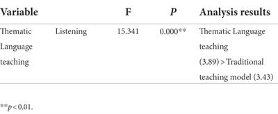 A study of the effects of thematic language teaching on the promotion of multimedia design students’ listening and speaking skills